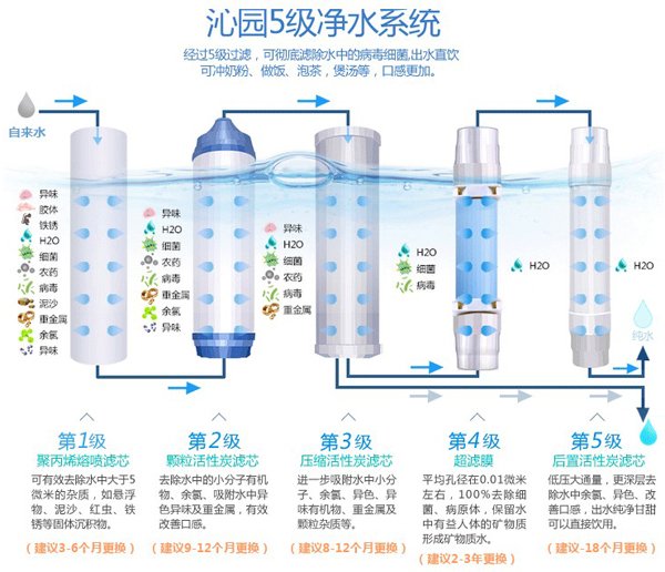 沁园QG-U-1004直饮家用净水器过滤示意图